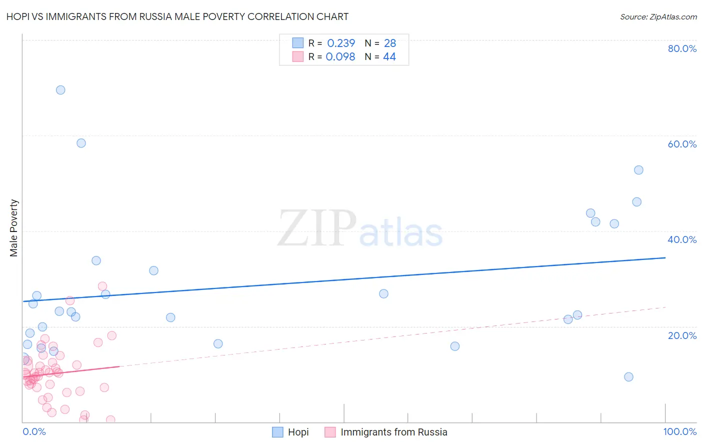 Hopi vs Immigrants from Russia Male Poverty