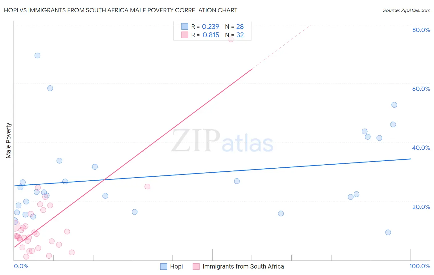 Hopi vs Immigrants from South Africa Male Poverty
