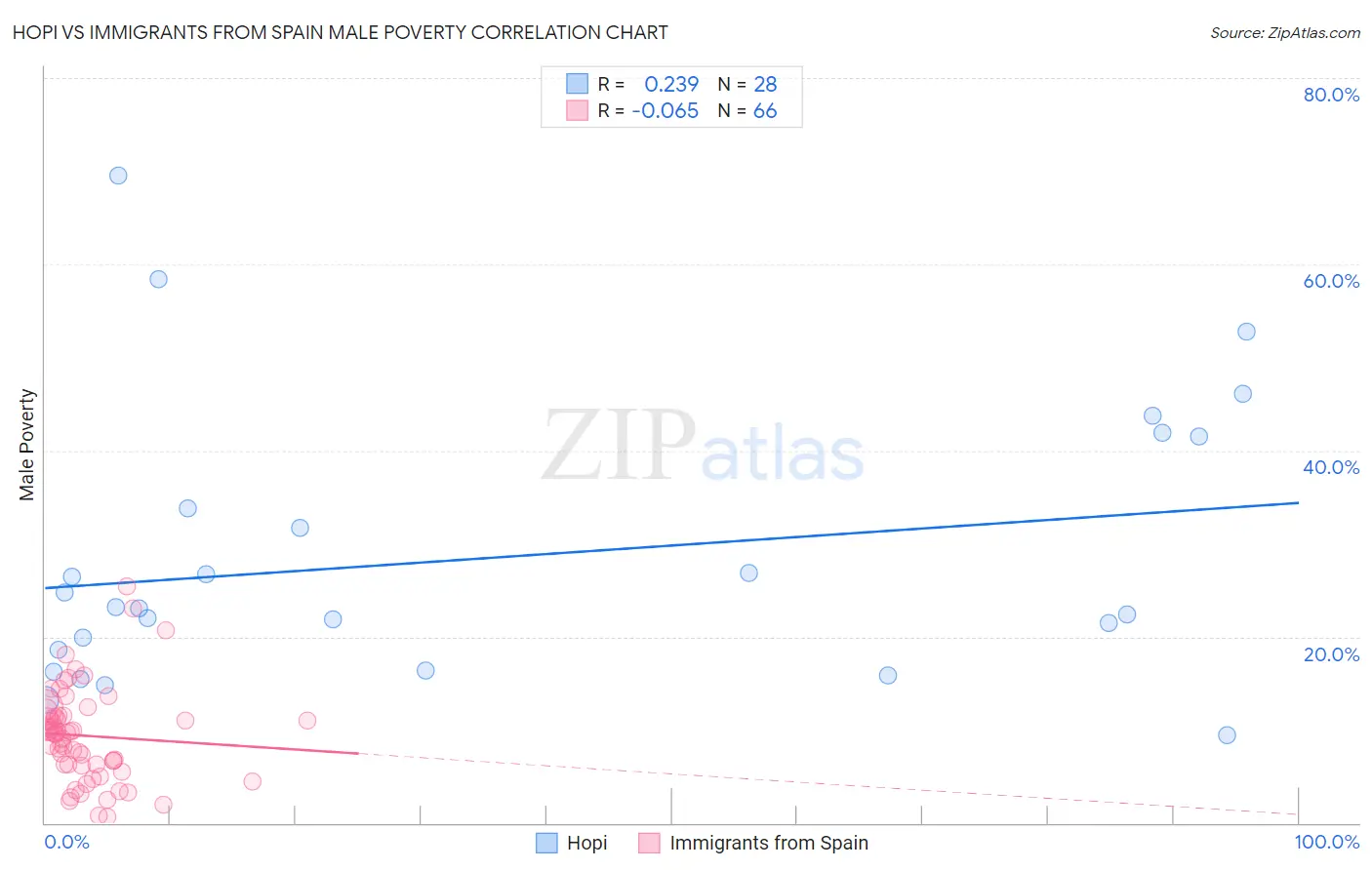 Hopi vs Immigrants from Spain Male Poverty