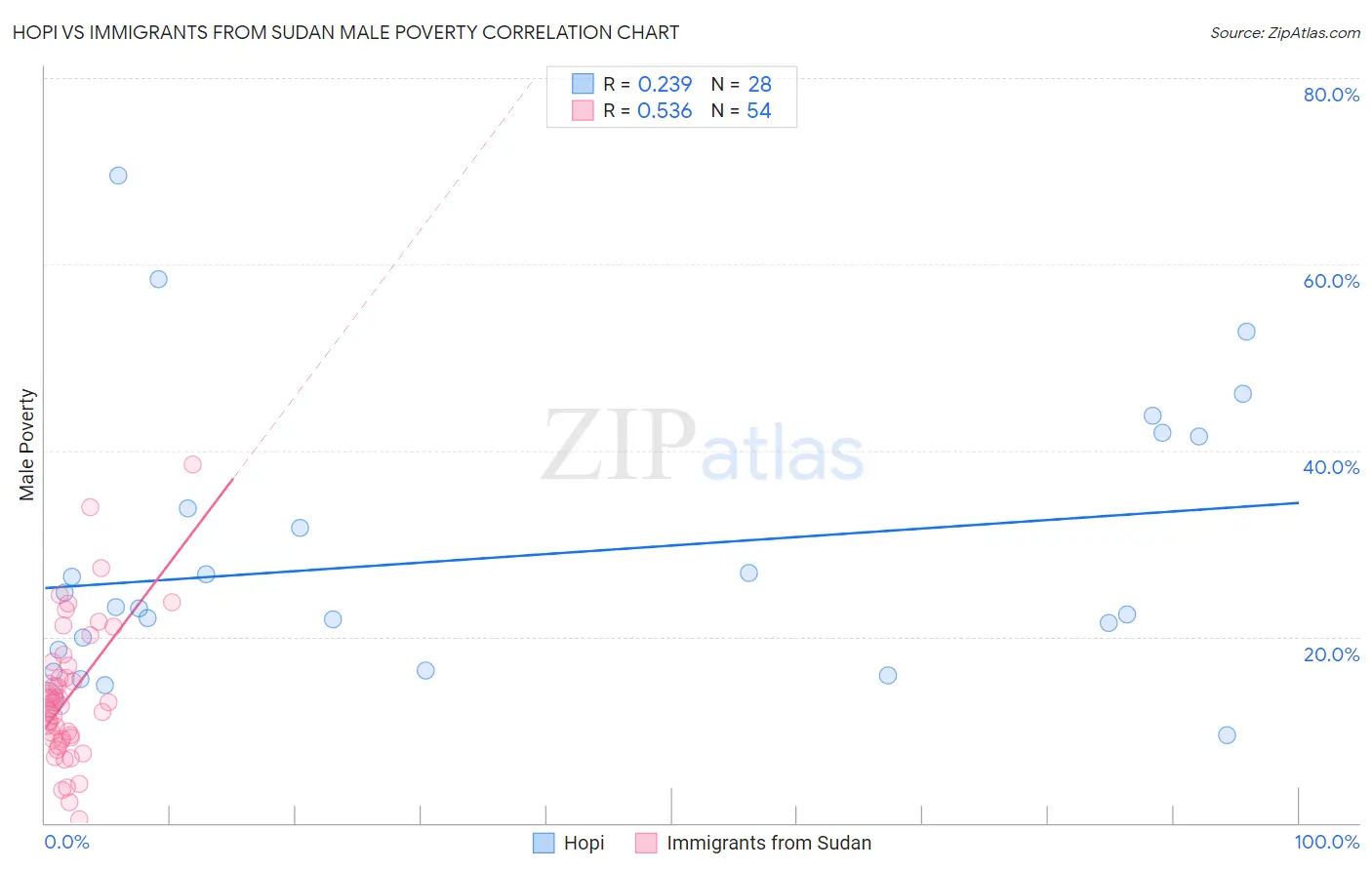 Hopi vs Immigrants from Sudan Male Poverty