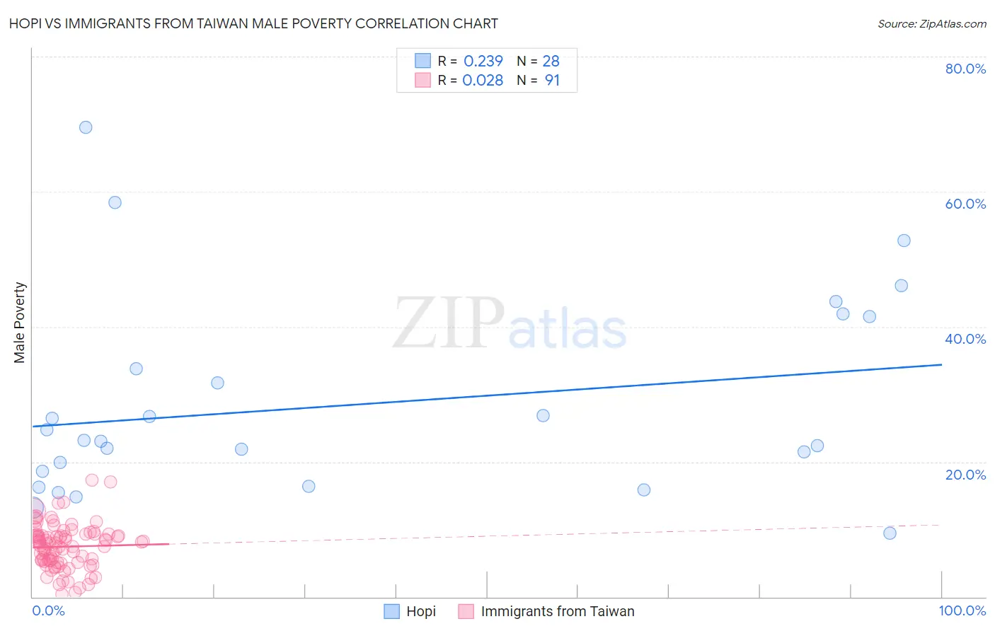 Hopi vs Immigrants from Taiwan Male Poverty