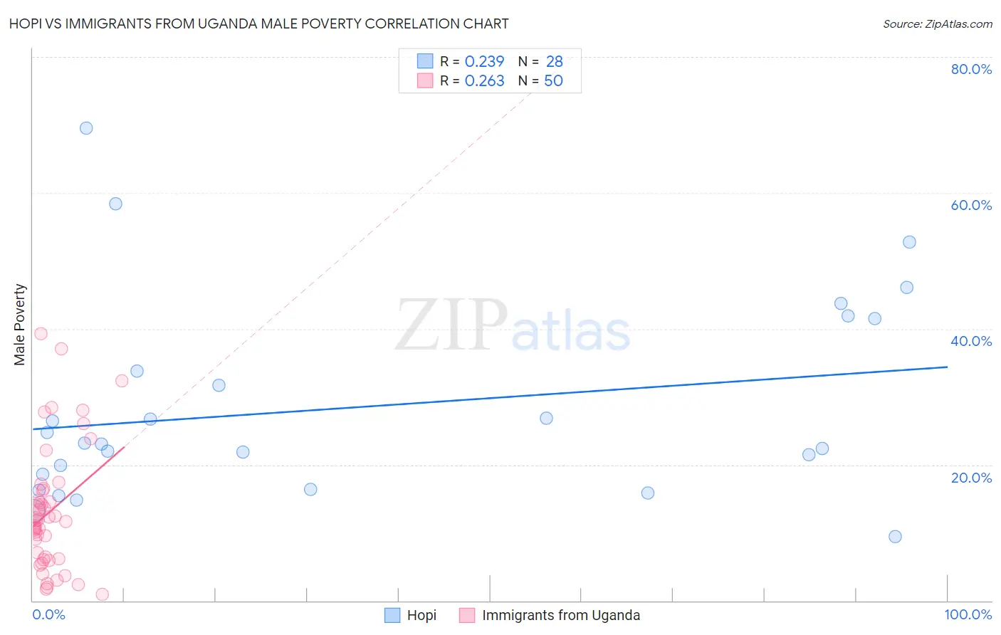 Hopi vs Immigrants from Uganda Male Poverty