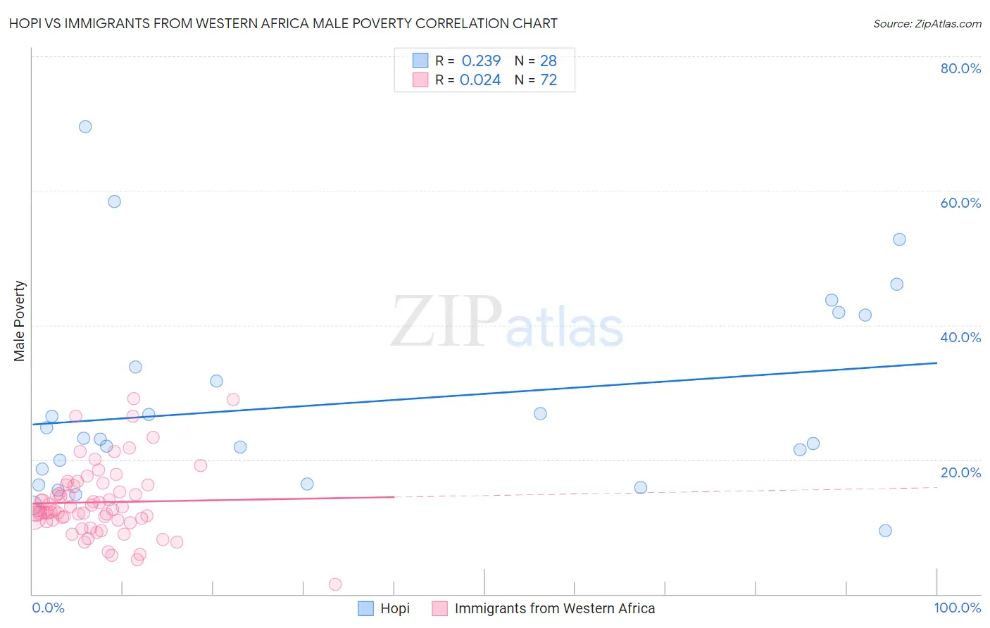 Hopi vs Immigrants from Western Africa Male Poverty