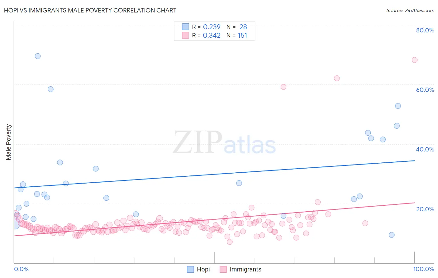 Hopi vs Immigrants Male Poverty