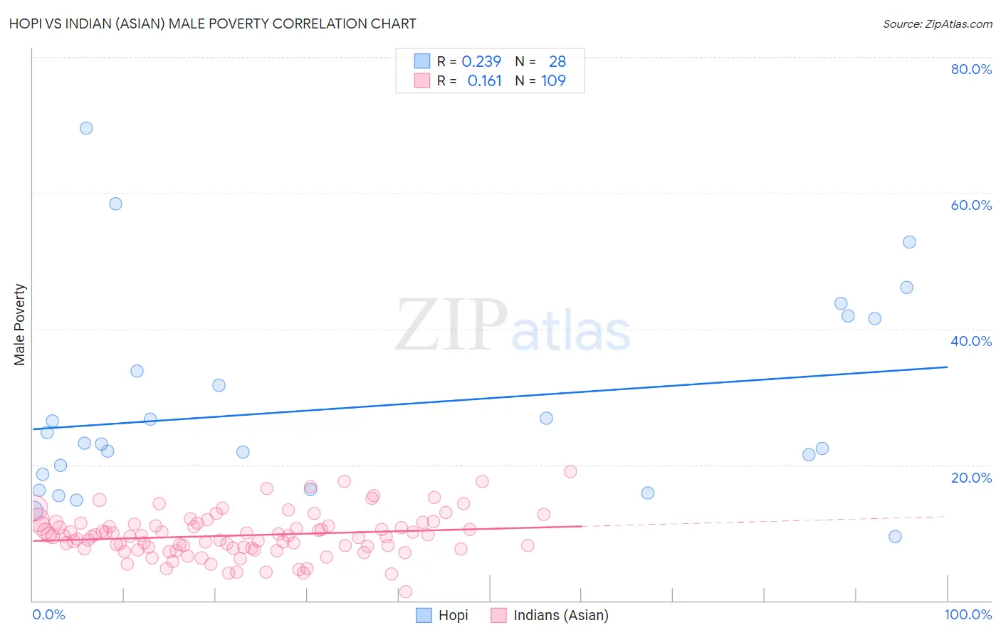 Hopi vs Indian (Asian) Male Poverty