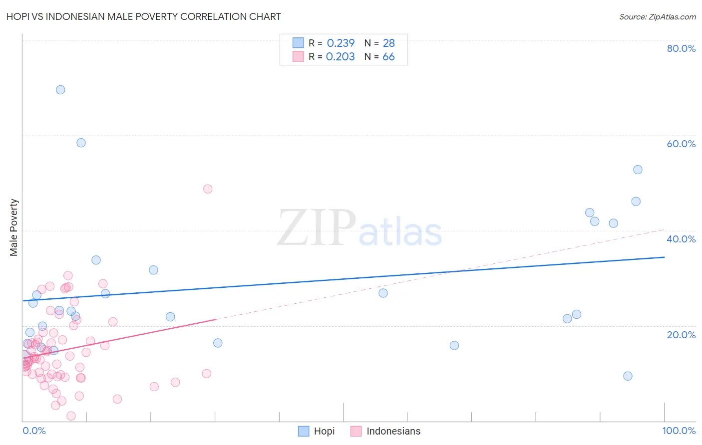 Hopi vs Indonesian Male Poverty