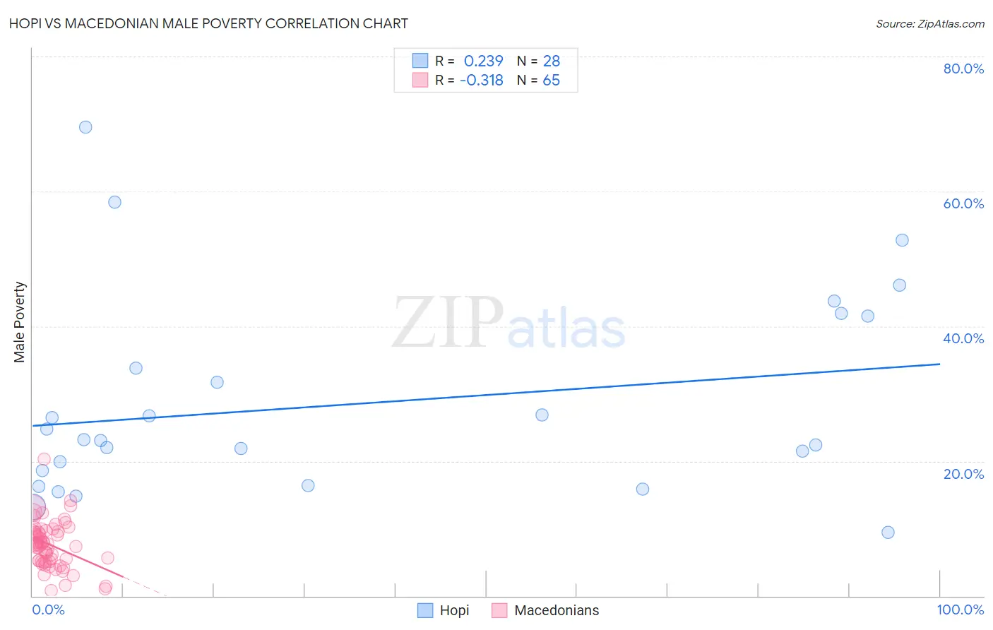 Hopi vs Macedonian Male Poverty