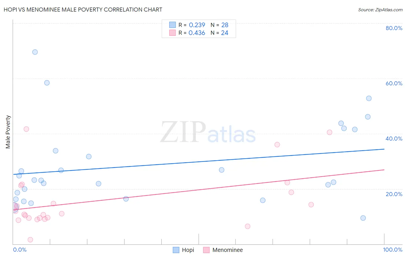 Hopi vs Menominee Male Poverty