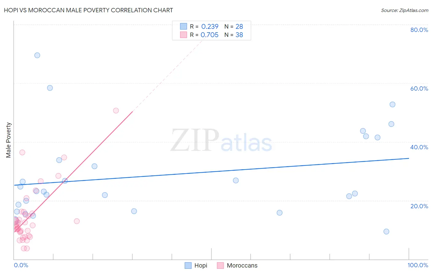 Hopi vs Moroccan Male Poverty