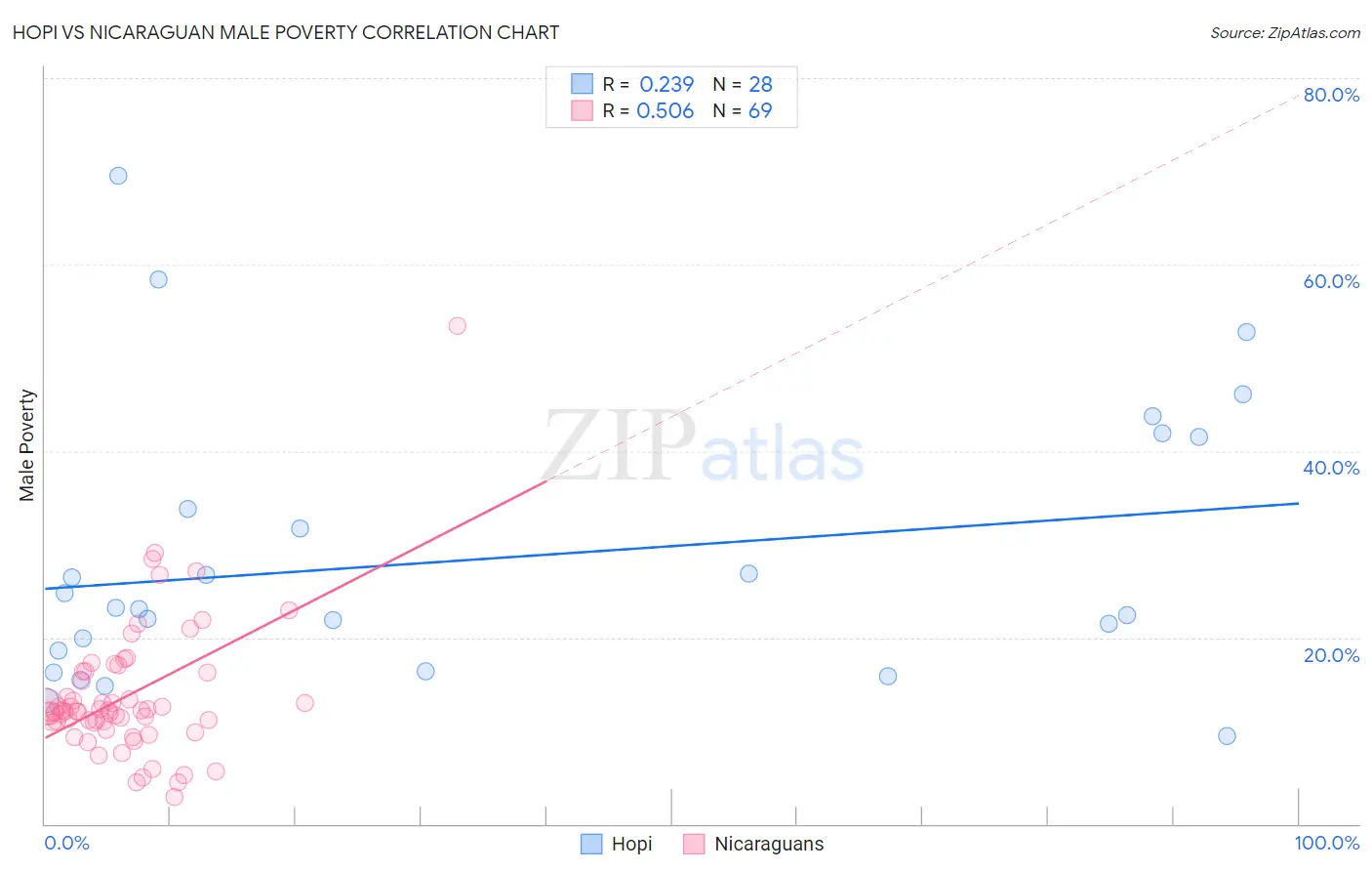 Hopi vs Nicaraguan Male Poverty