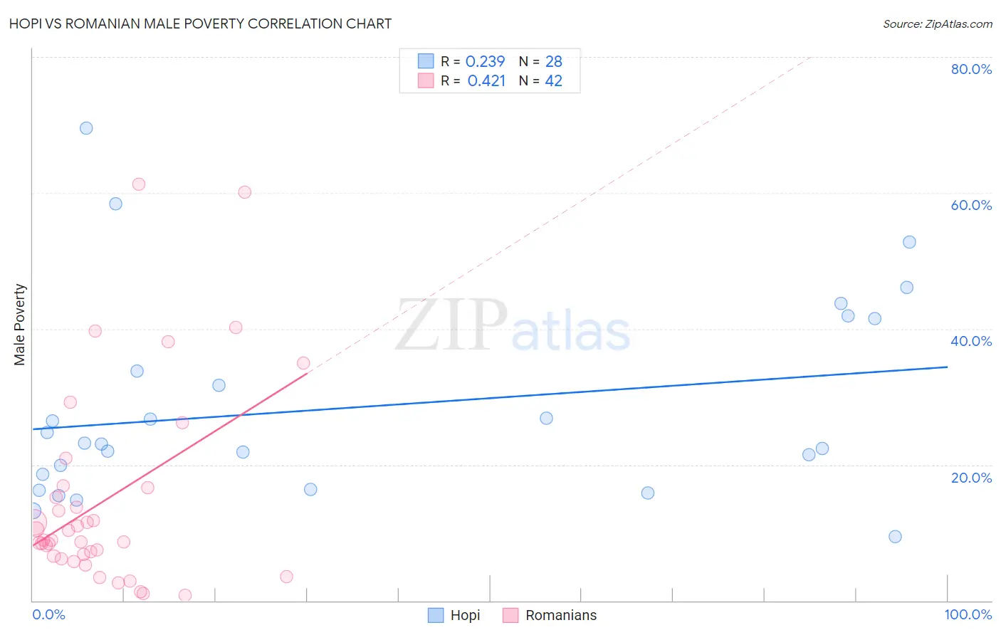 Hopi vs Romanian Male Poverty