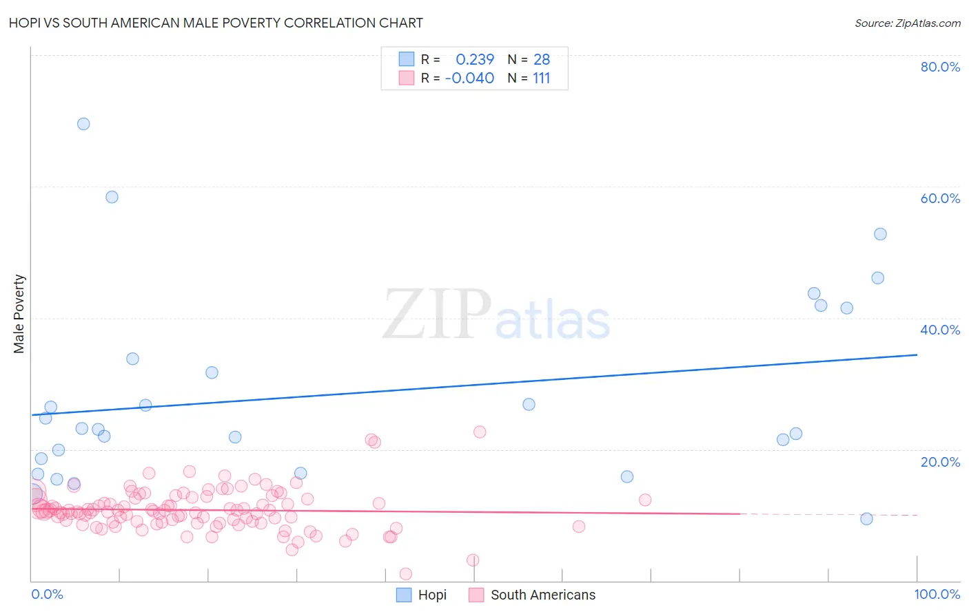 Hopi vs South American Male Poverty