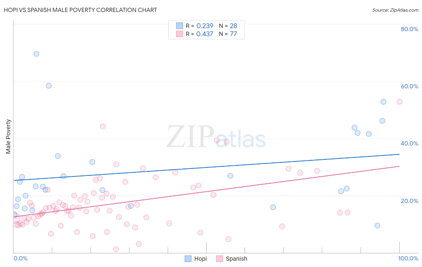 Hopi vs Spanish Male Poverty