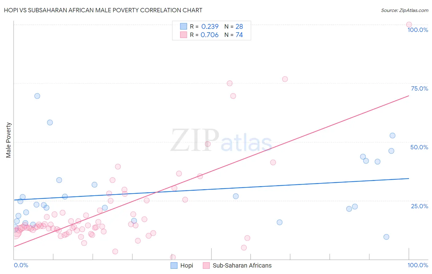 Hopi vs Subsaharan African Male Poverty