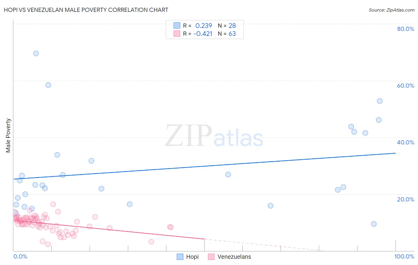 Hopi vs Venezuelan Male Poverty