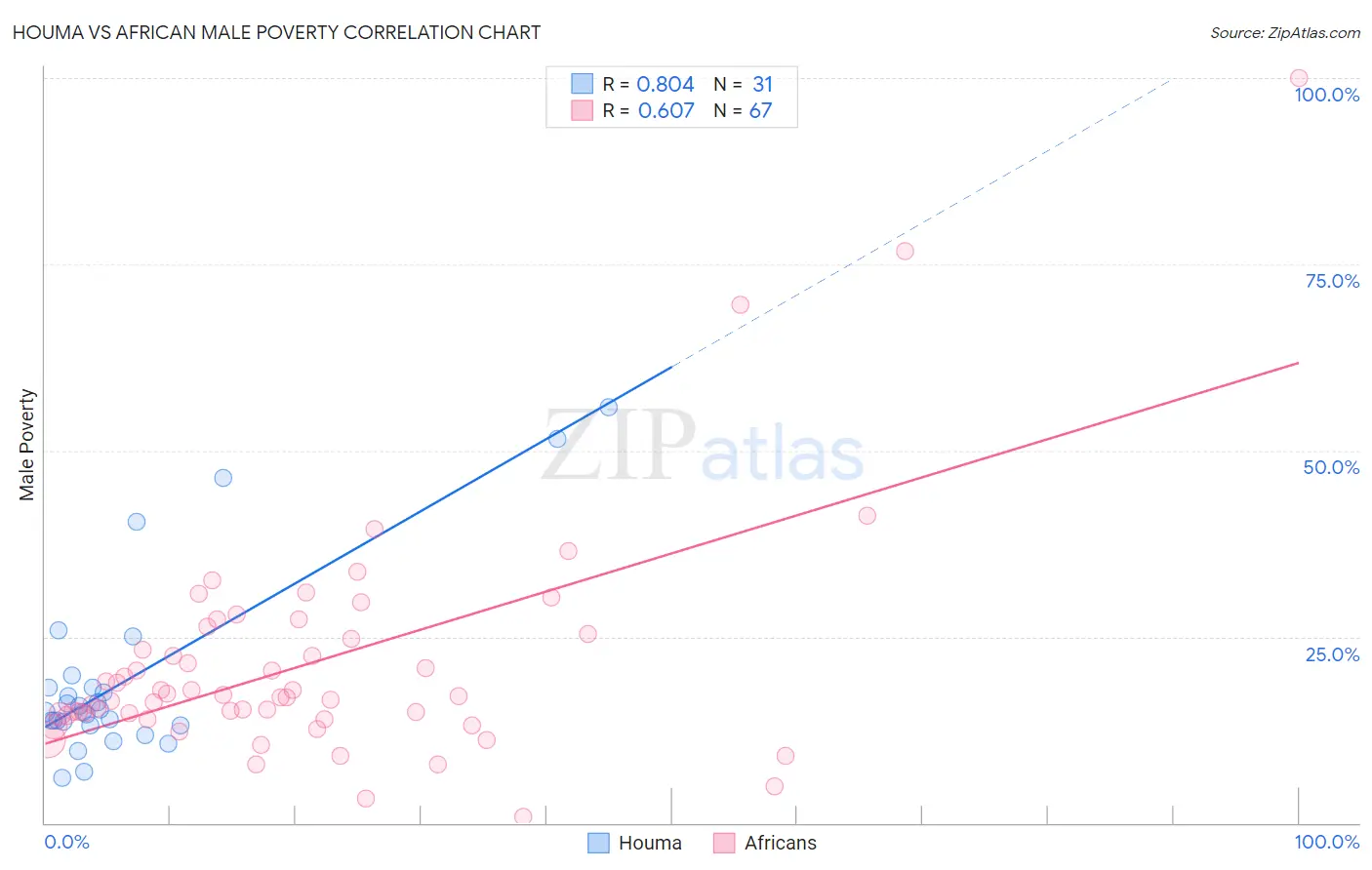 Houma vs African Male Poverty