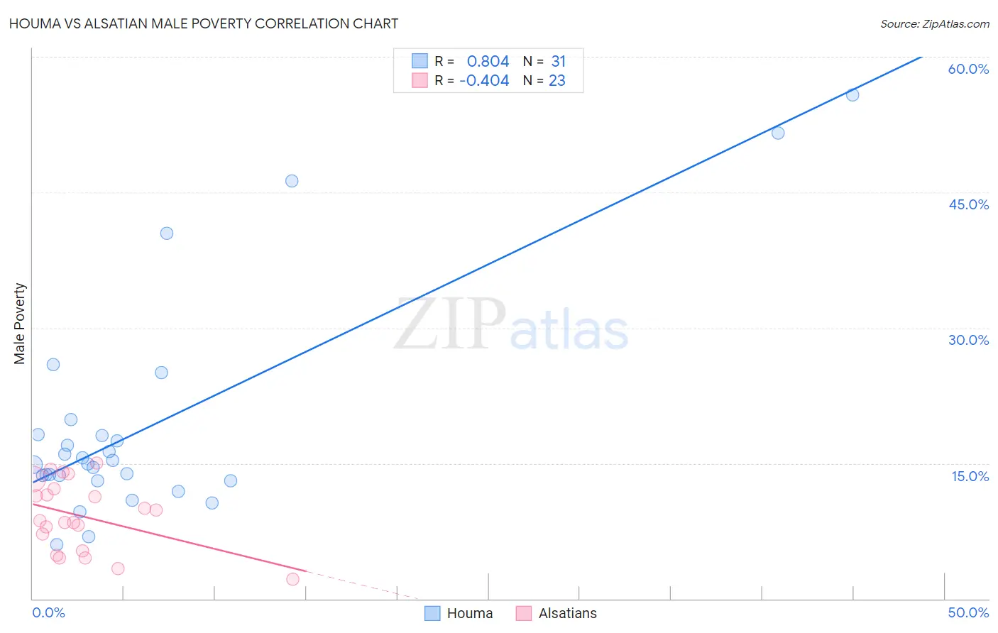 Houma vs Alsatian Male Poverty