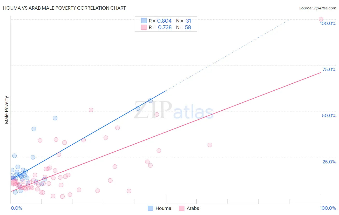 Houma vs Arab Male Poverty