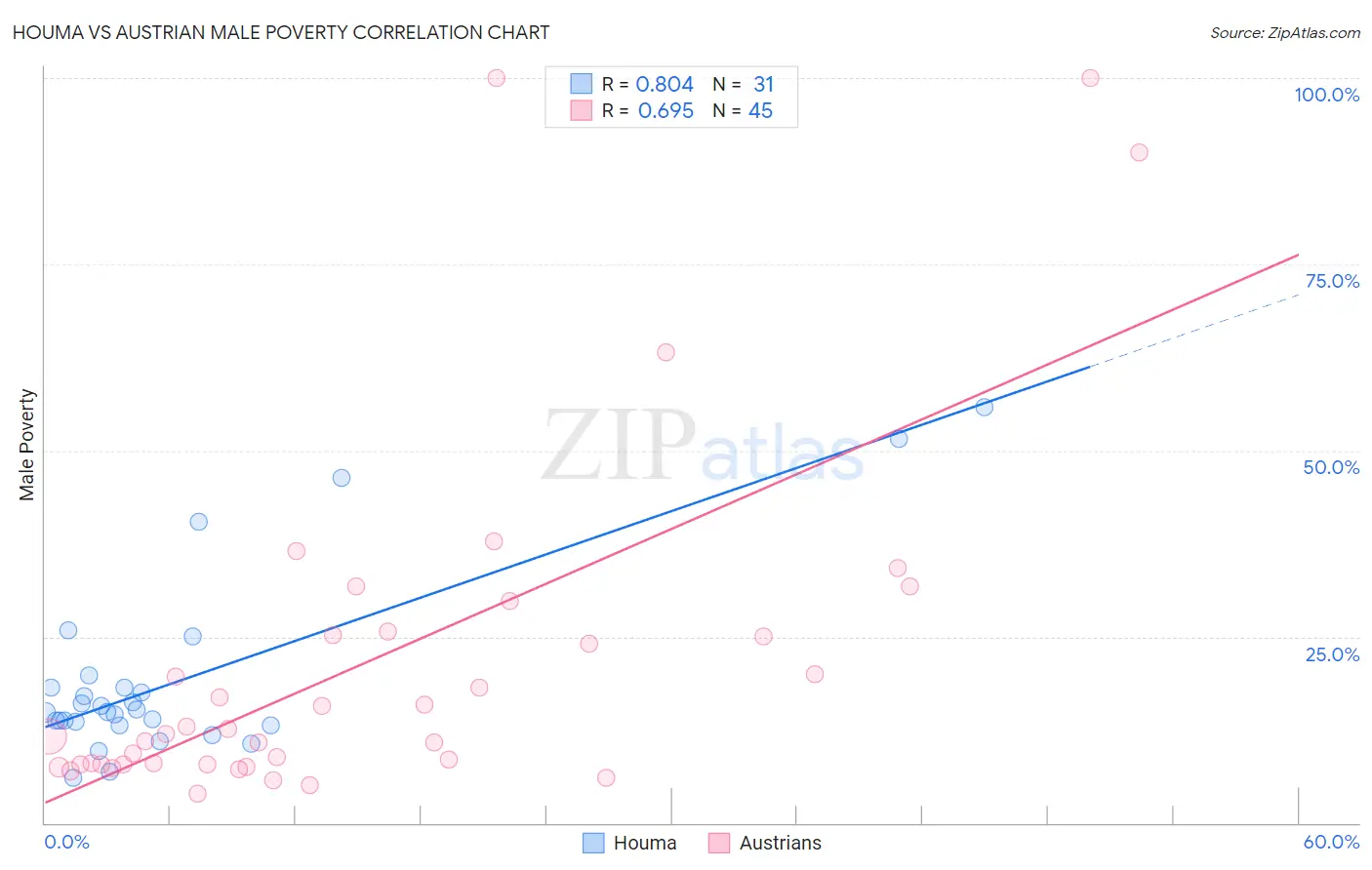 Houma vs Austrian Male Poverty