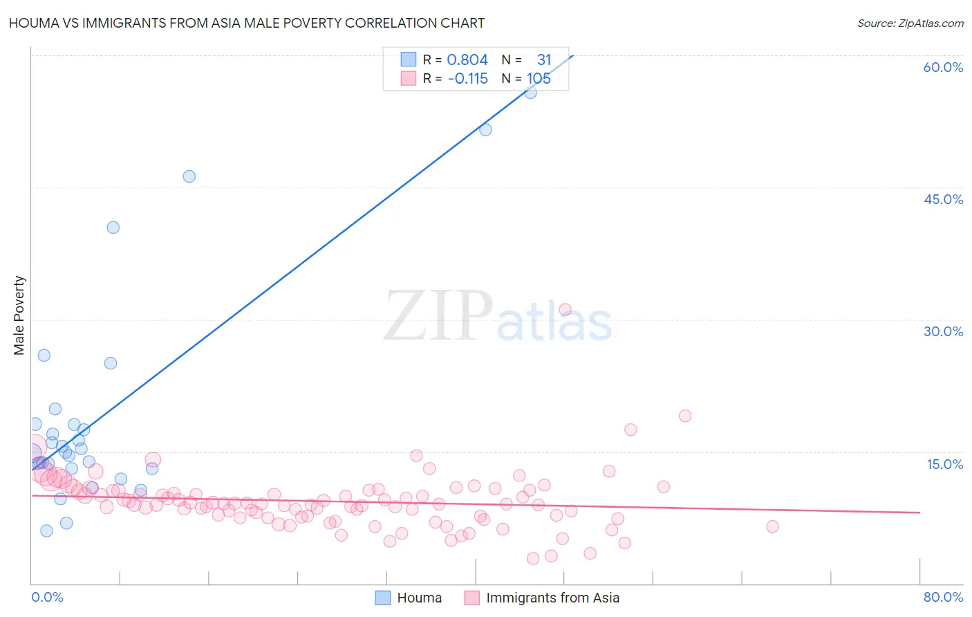 Houma vs Immigrants from Asia Male Poverty