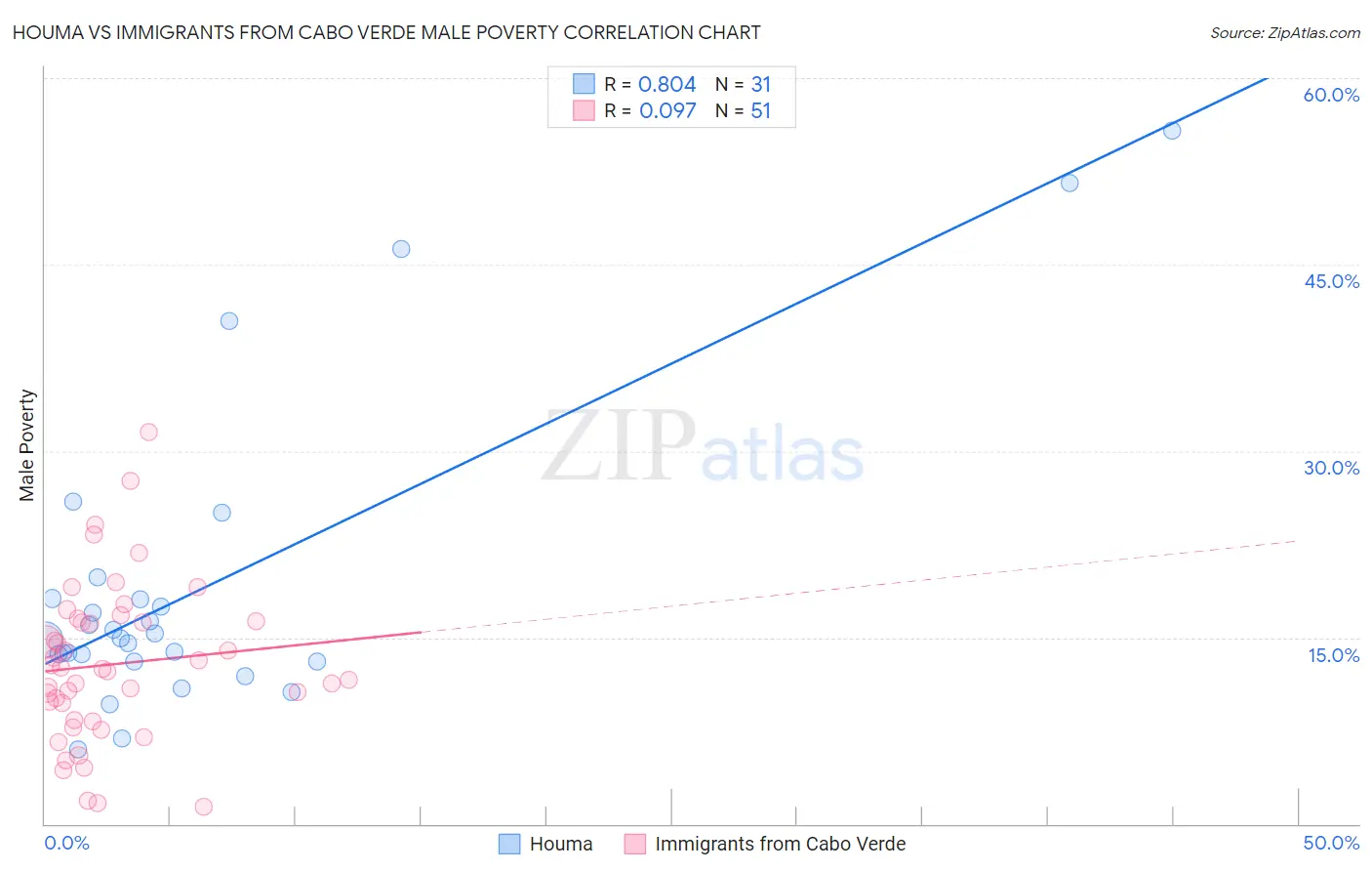 Houma vs Immigrants from Cabo Verde Male Poverty