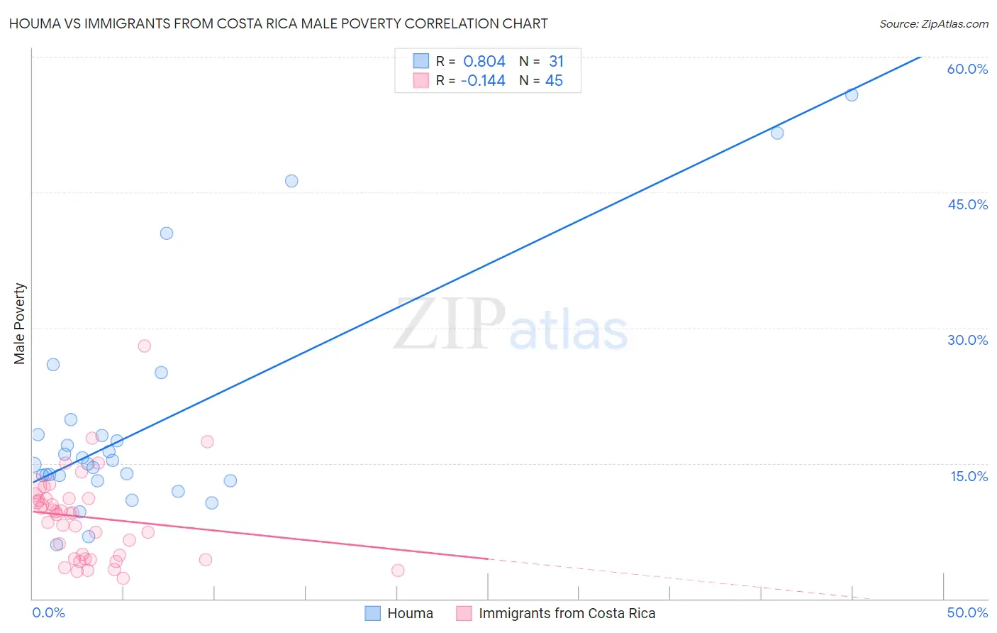 Houma vs Immigrants from Costa Rica Male Poverty