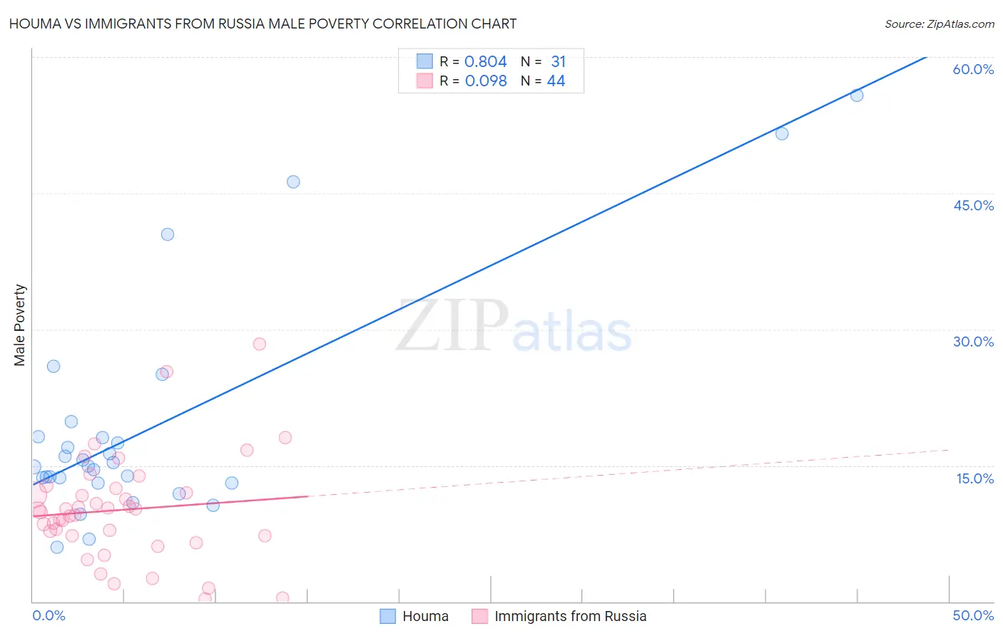 Houma vs Immigrants from Russia Male Poverty