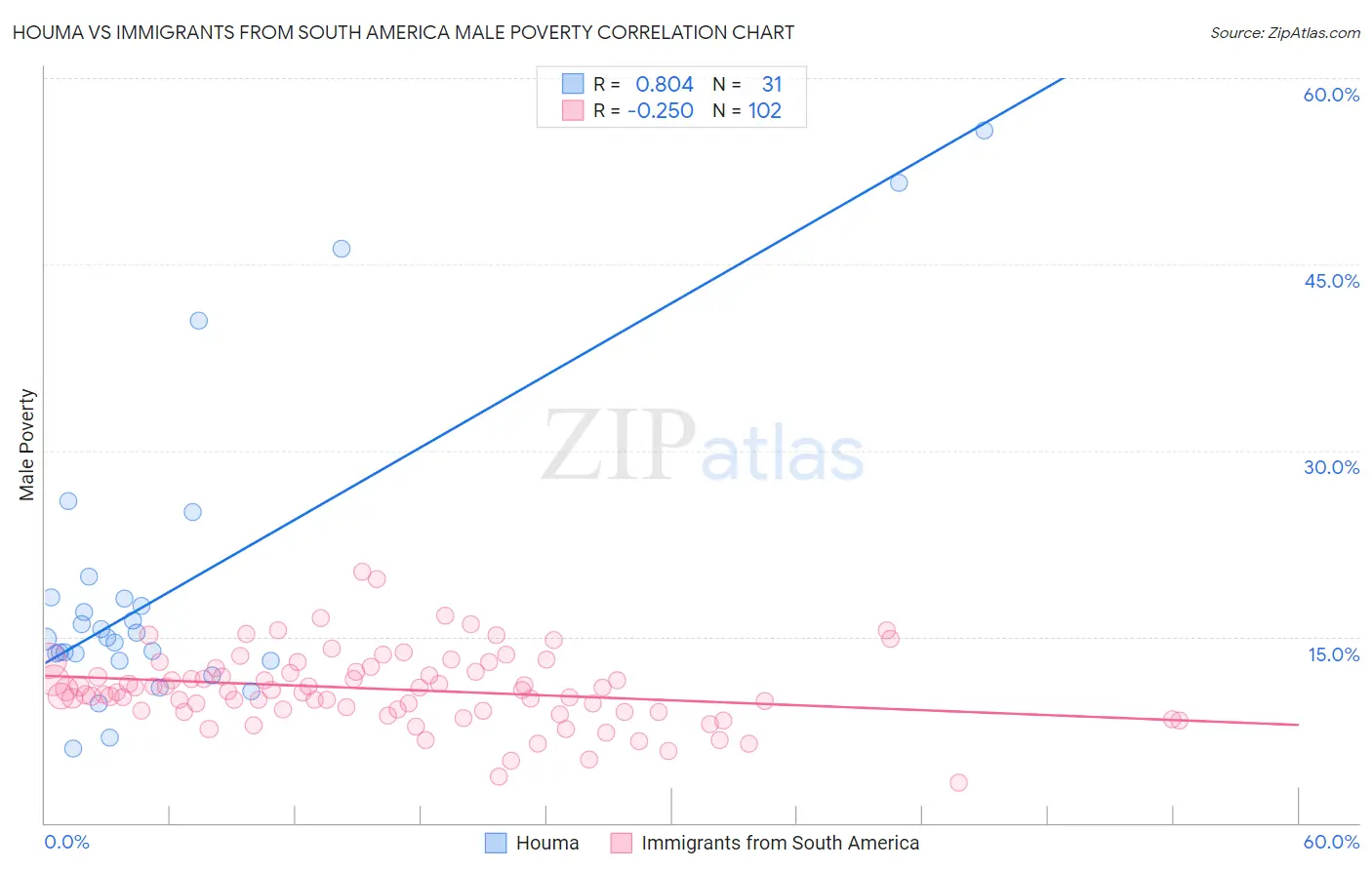 Houma vs Immigrants from South America Male Poverty