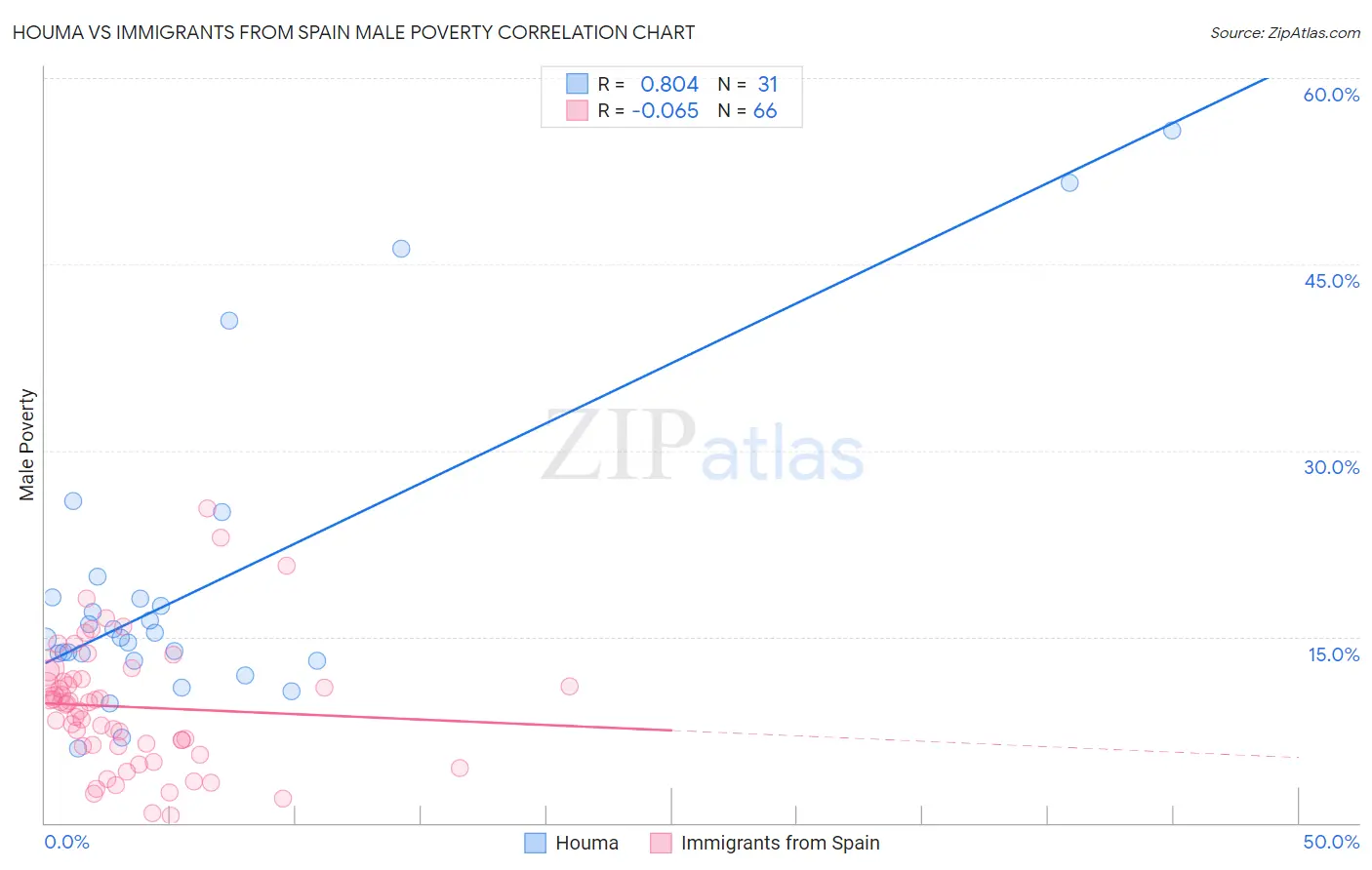 Houma vs Immigrants from Spain Male Poverty