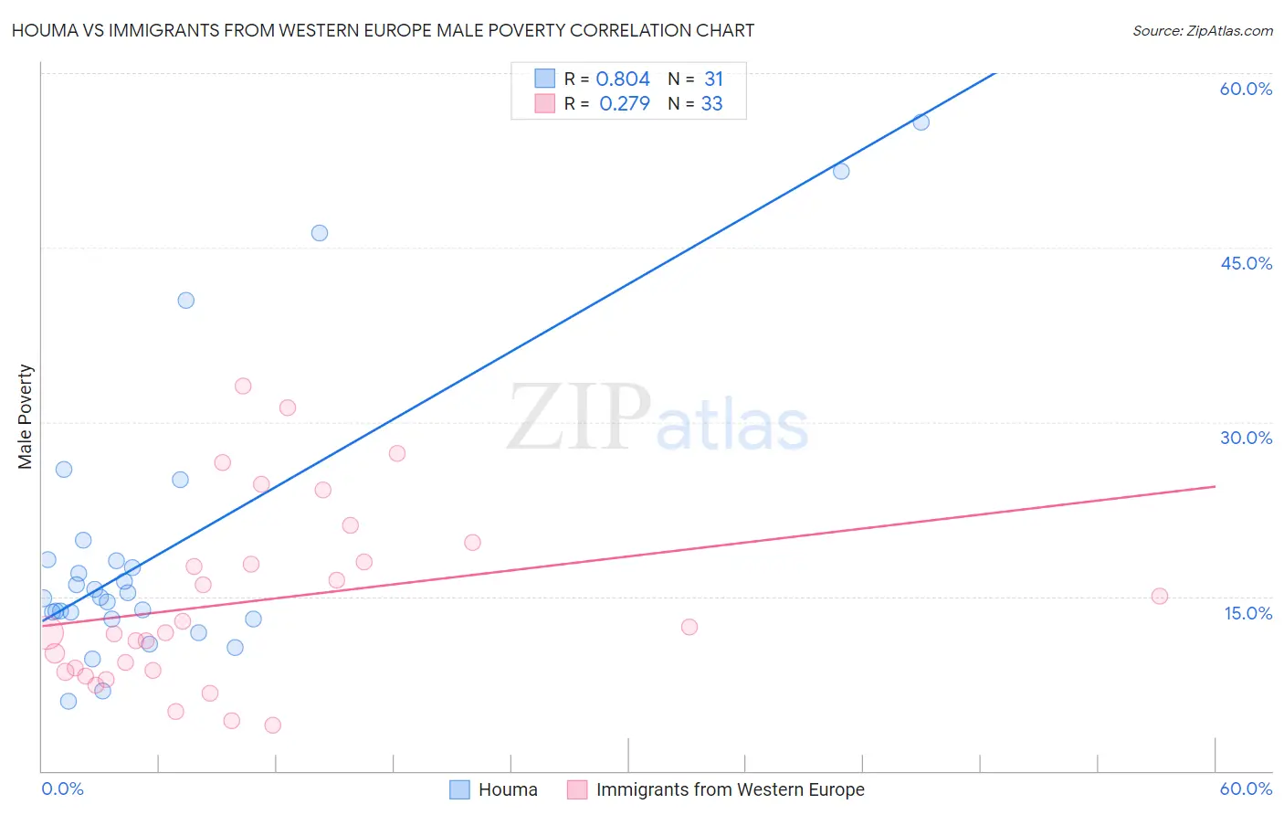 Houma vs Immigrants from Western Europe Male Poverty