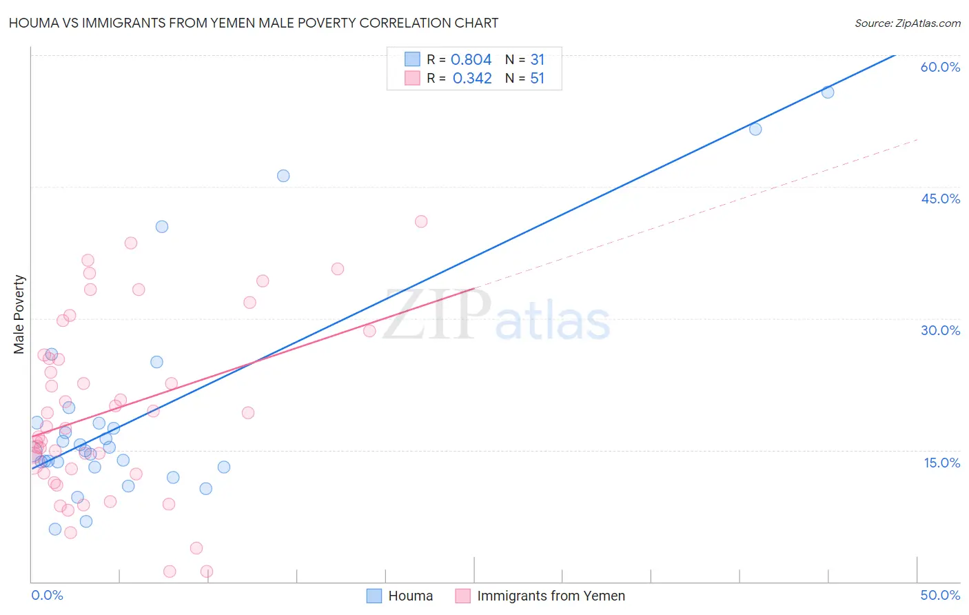 Houma vs Immigrants from Yemen Male Poverty