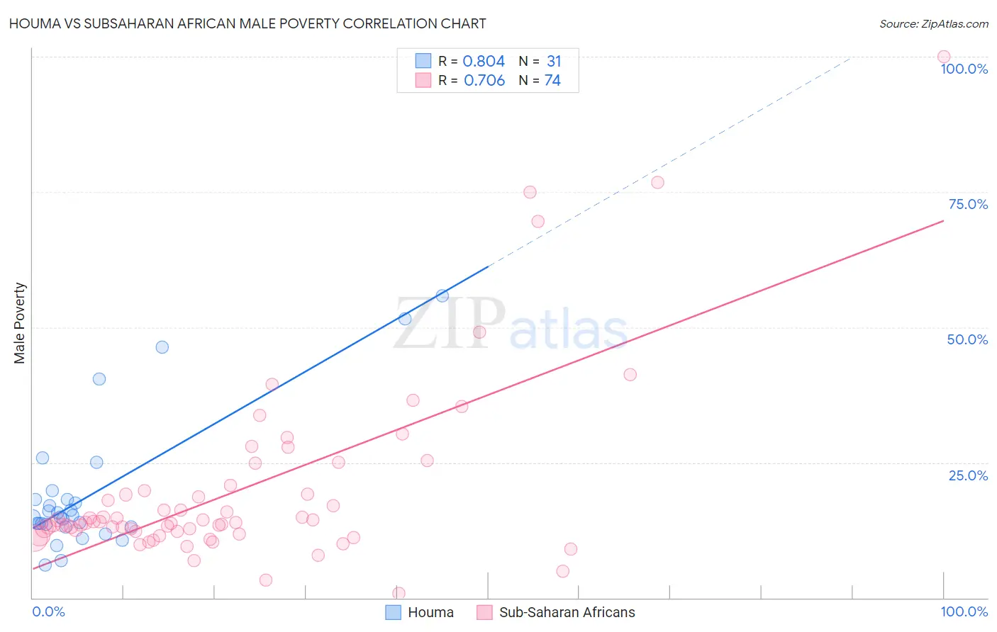 Houma vs Subsaharan African Male Poverty