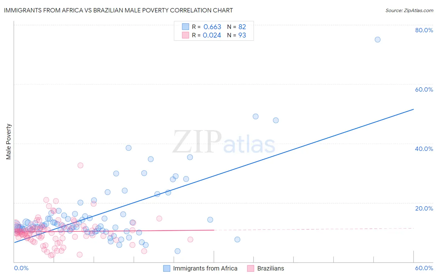 Immigrants from Africa vs Brazilian Male Poverty