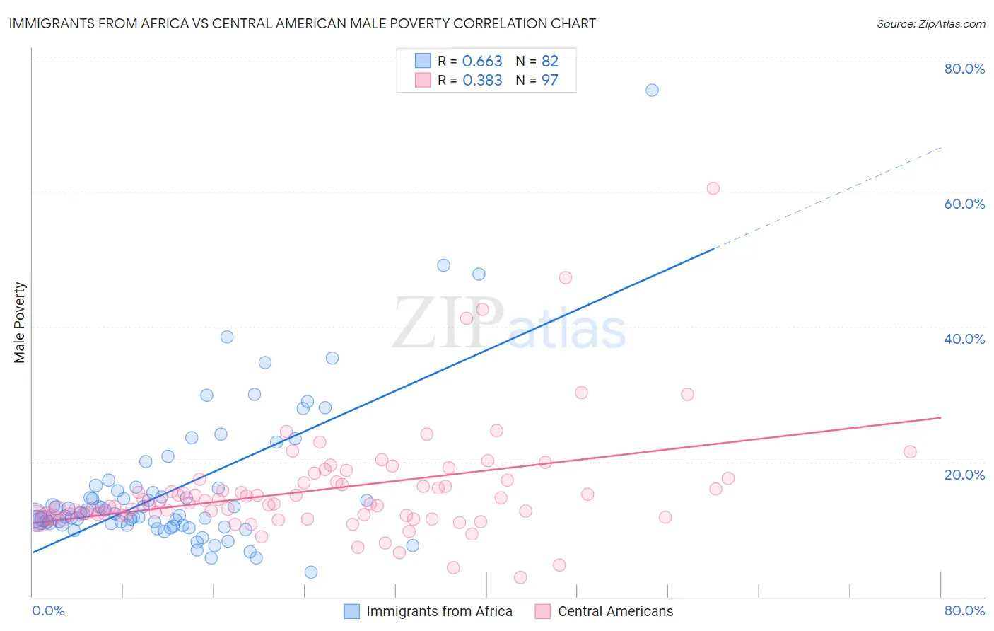 Immigrants from Africa vs Central American Male Poverty