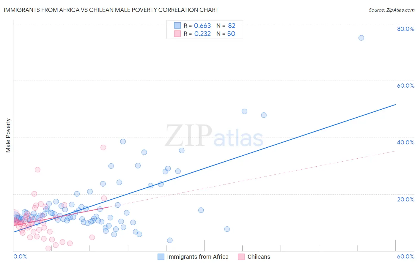 Immigrants from Africa vs Chilean Male Poverty