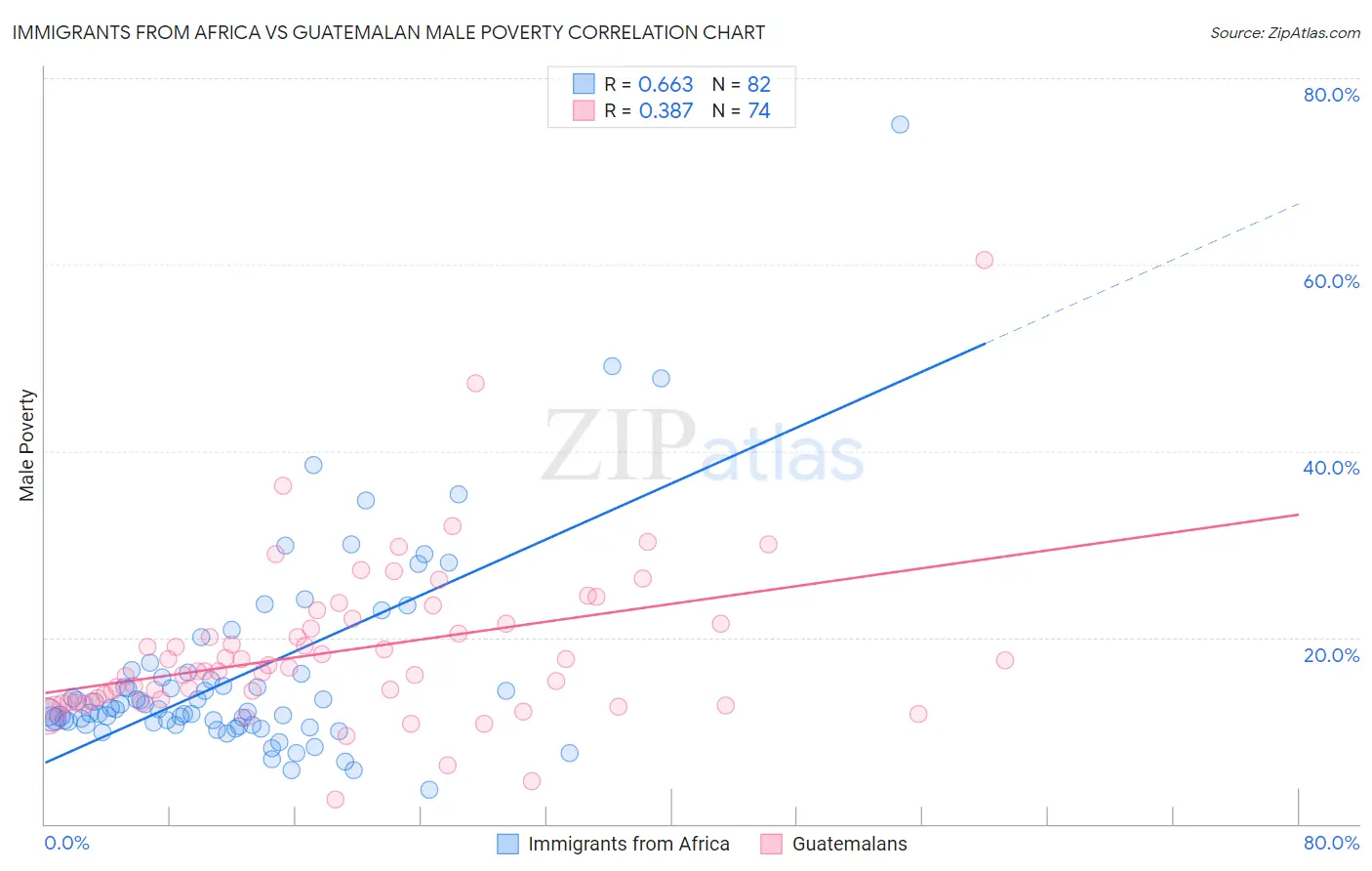 Immigrants from Africa vs Guatemalan Male Poverty