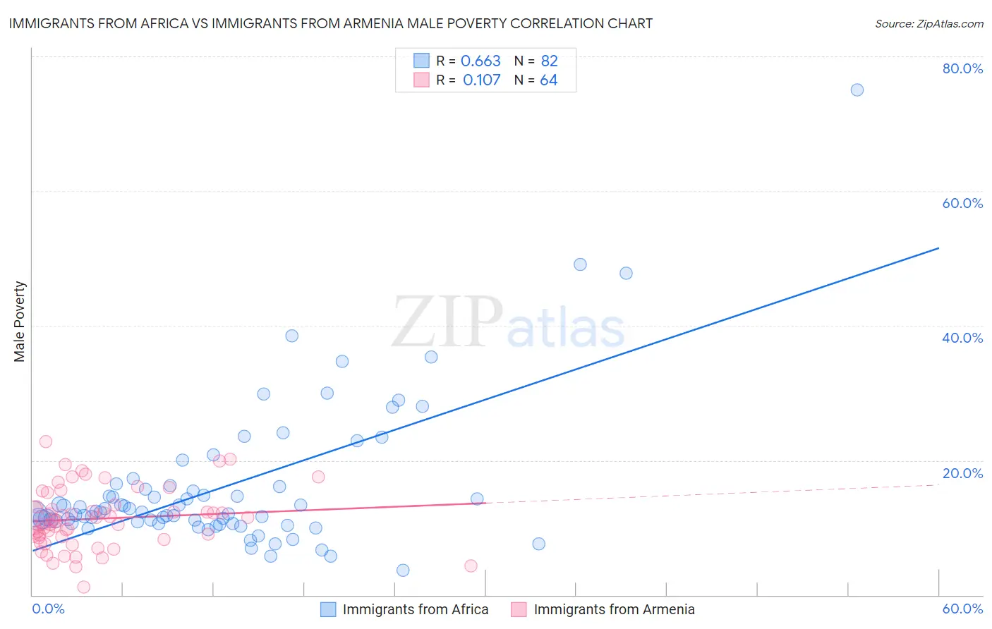 Immigrants from Africa vs Immigrants from Armenia Male Poverty