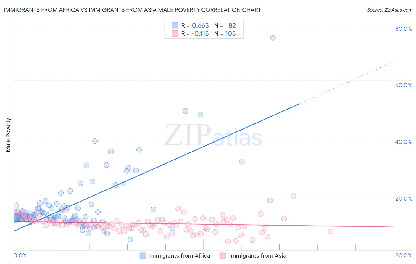 Immigrants from Africa vs Immigrants from Asia Male Poverty