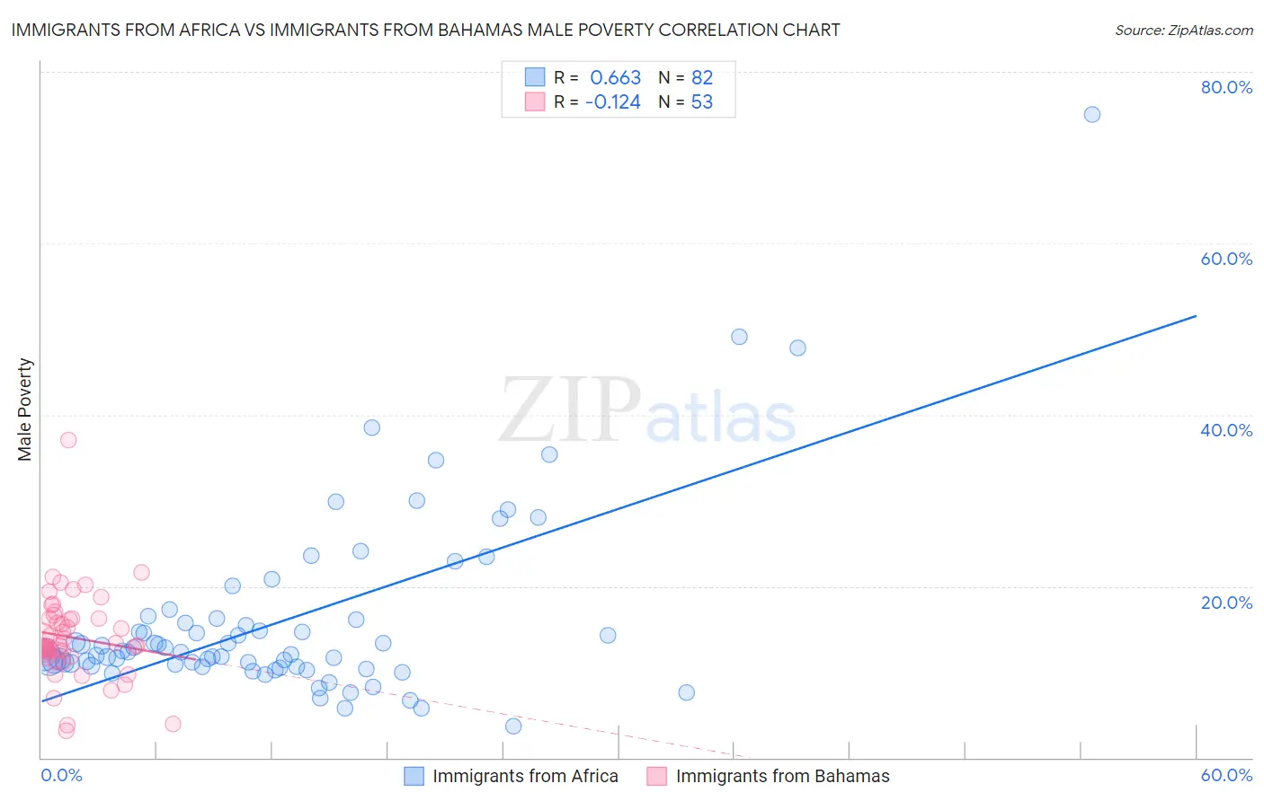 Immigrants from Africa vs Immigrants from Bahamas Male Poverty