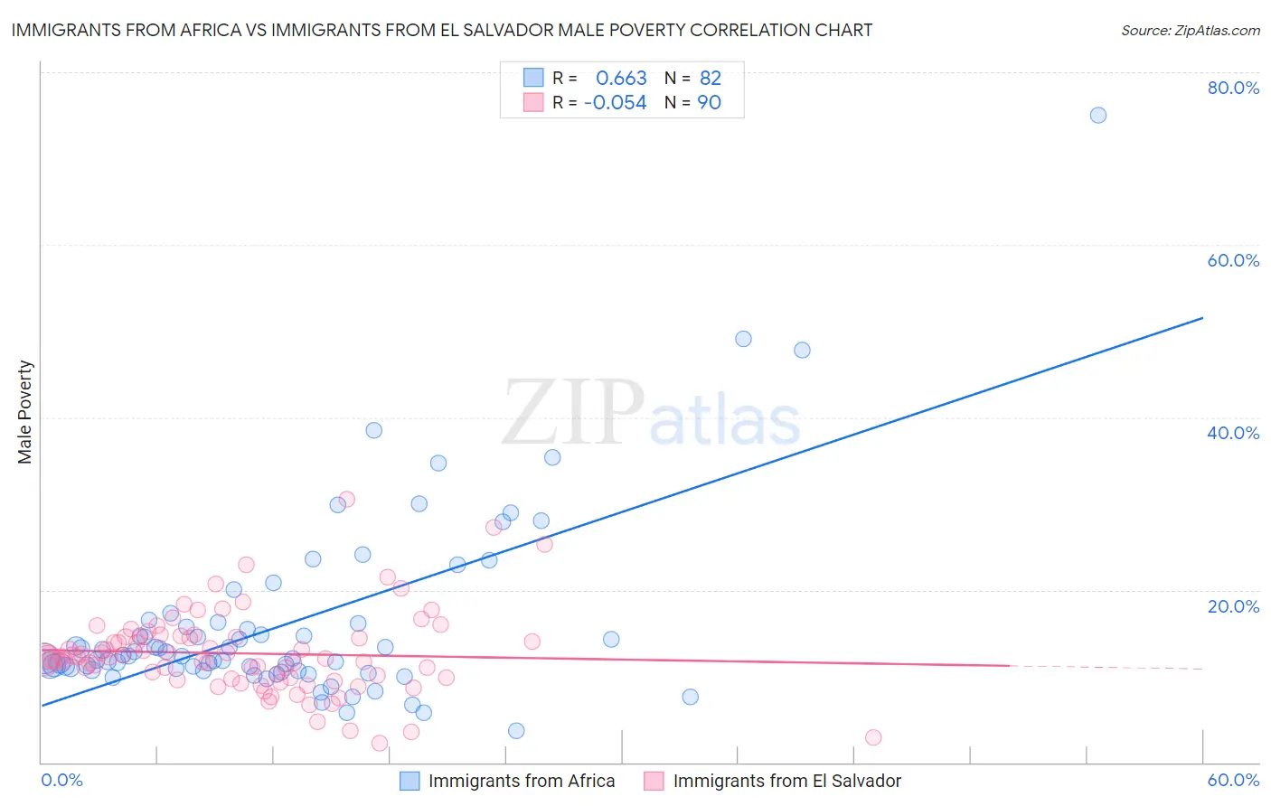 Immigrants from Africa vs Immigrants from El Salvador Male Poverty