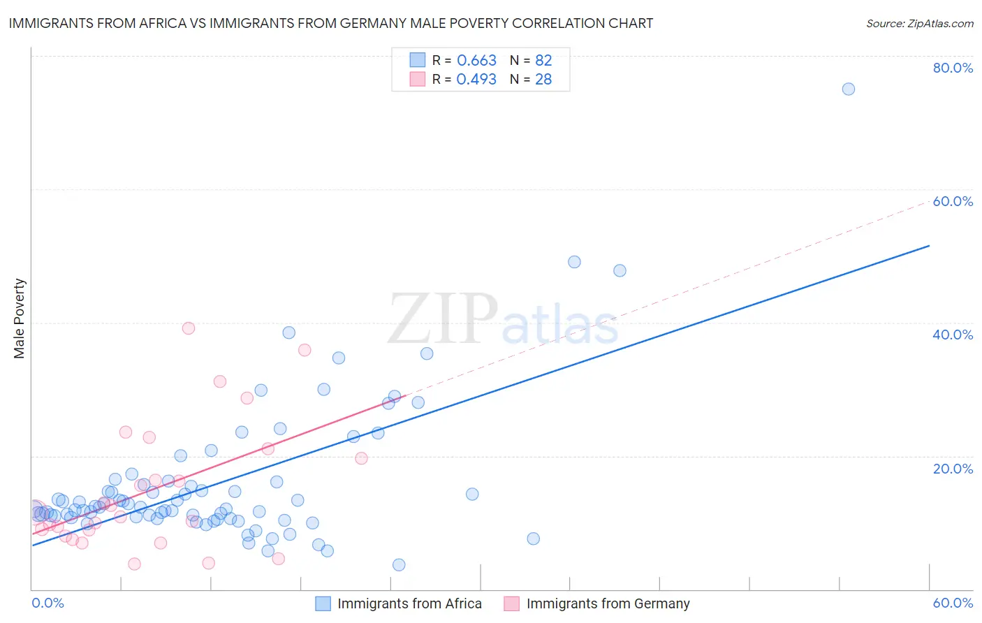 Immigrants from Africa vs Immigrants from Germany Male Poverty