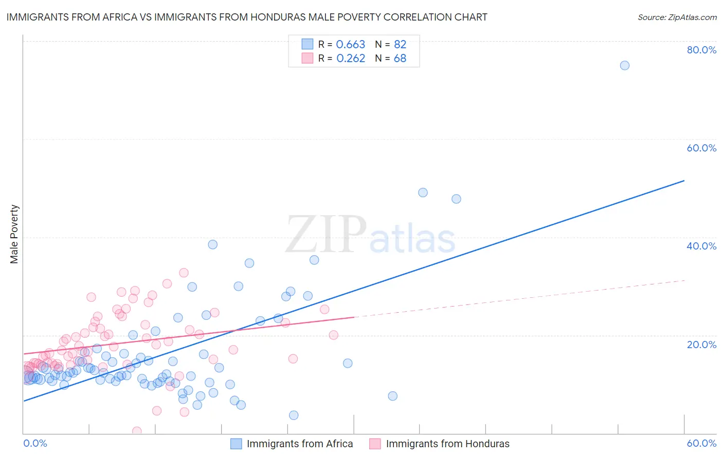 Immigrants from Africa vs Immigrants from Honduras Male Poverty