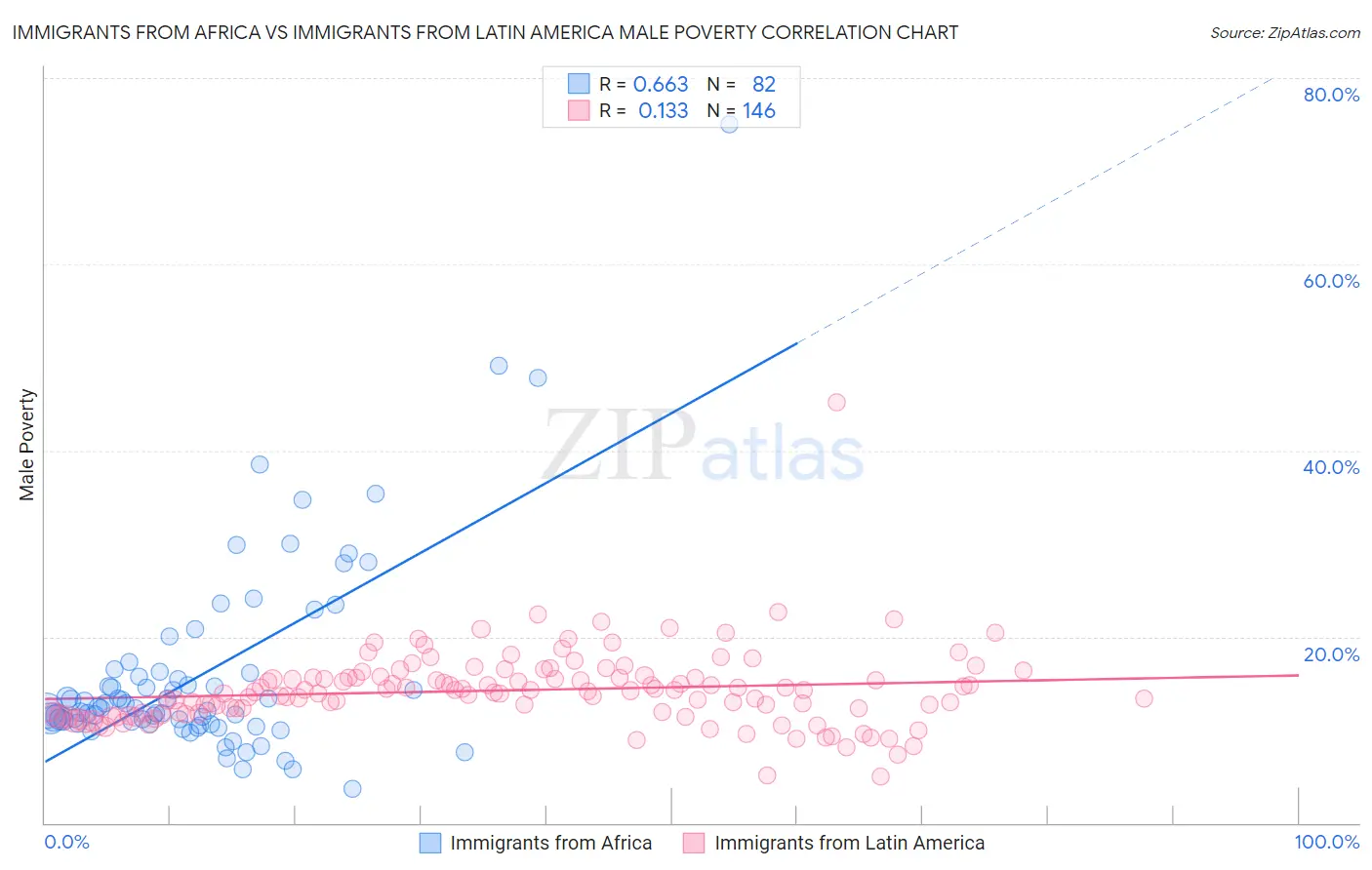 Immigrants from Africa vs Immigrants from Latin America Male Poverty