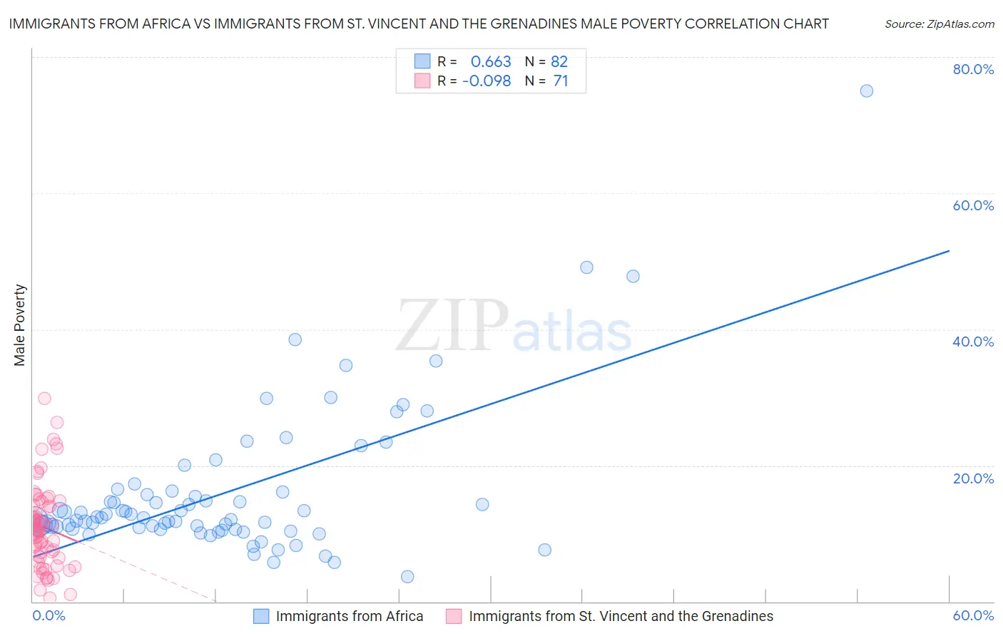 Immigrants from Africa vs Immigrants from St. Vincent and the Grenadines Male Poverty