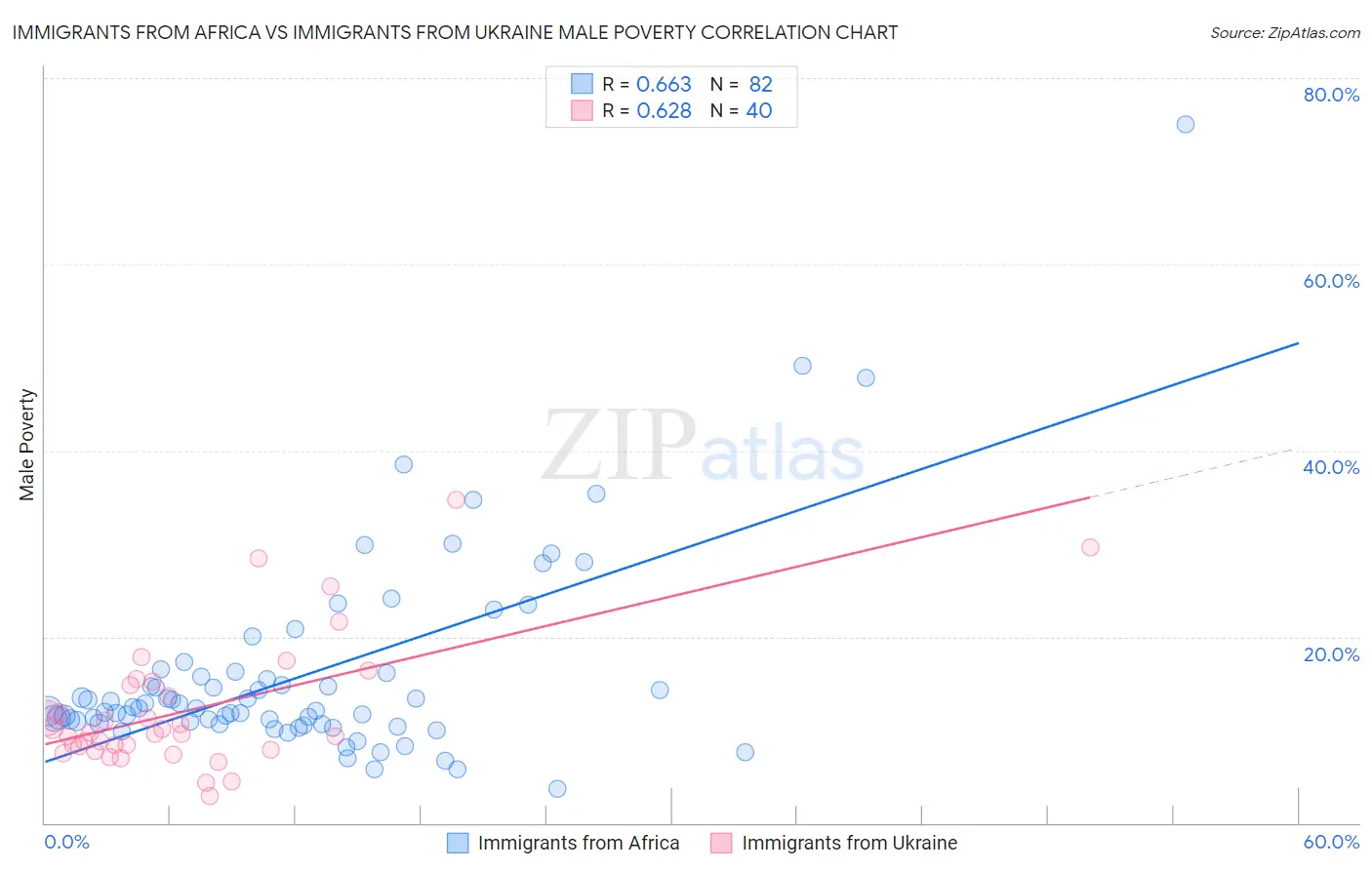 Immigrants from Africa vs Immigrants from Ukraine Male Poverty