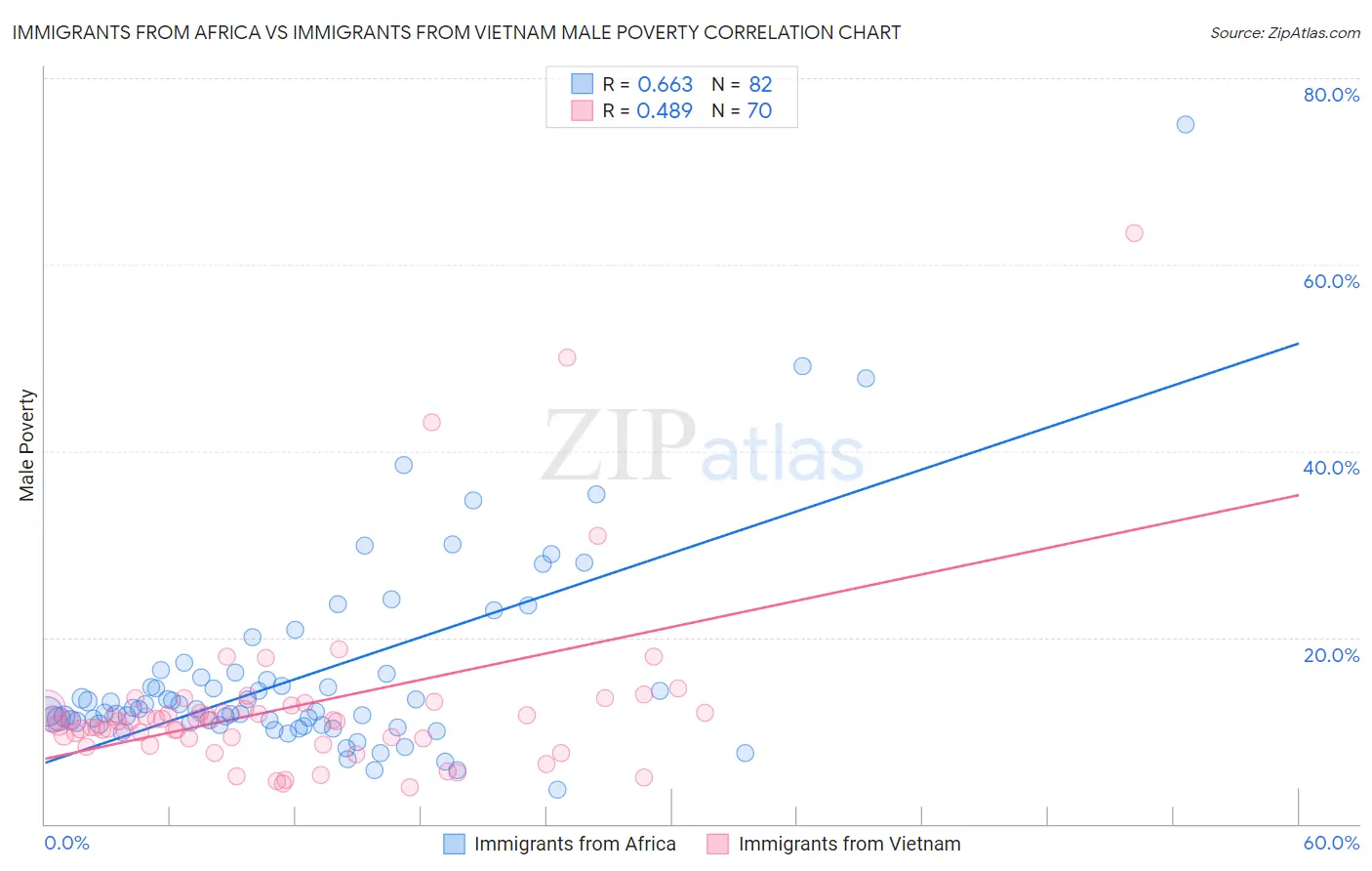 Immigrants from Africa vs Immigrants from Vietnam Male Poverty