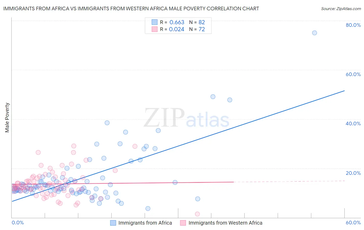 Immigrants from Africa vs Immigrants from Western Africa Male Poverty