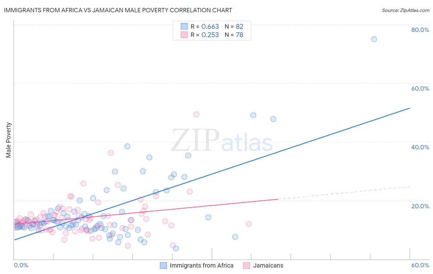 Immigrants from Africa vs Jamaican Male Poverty