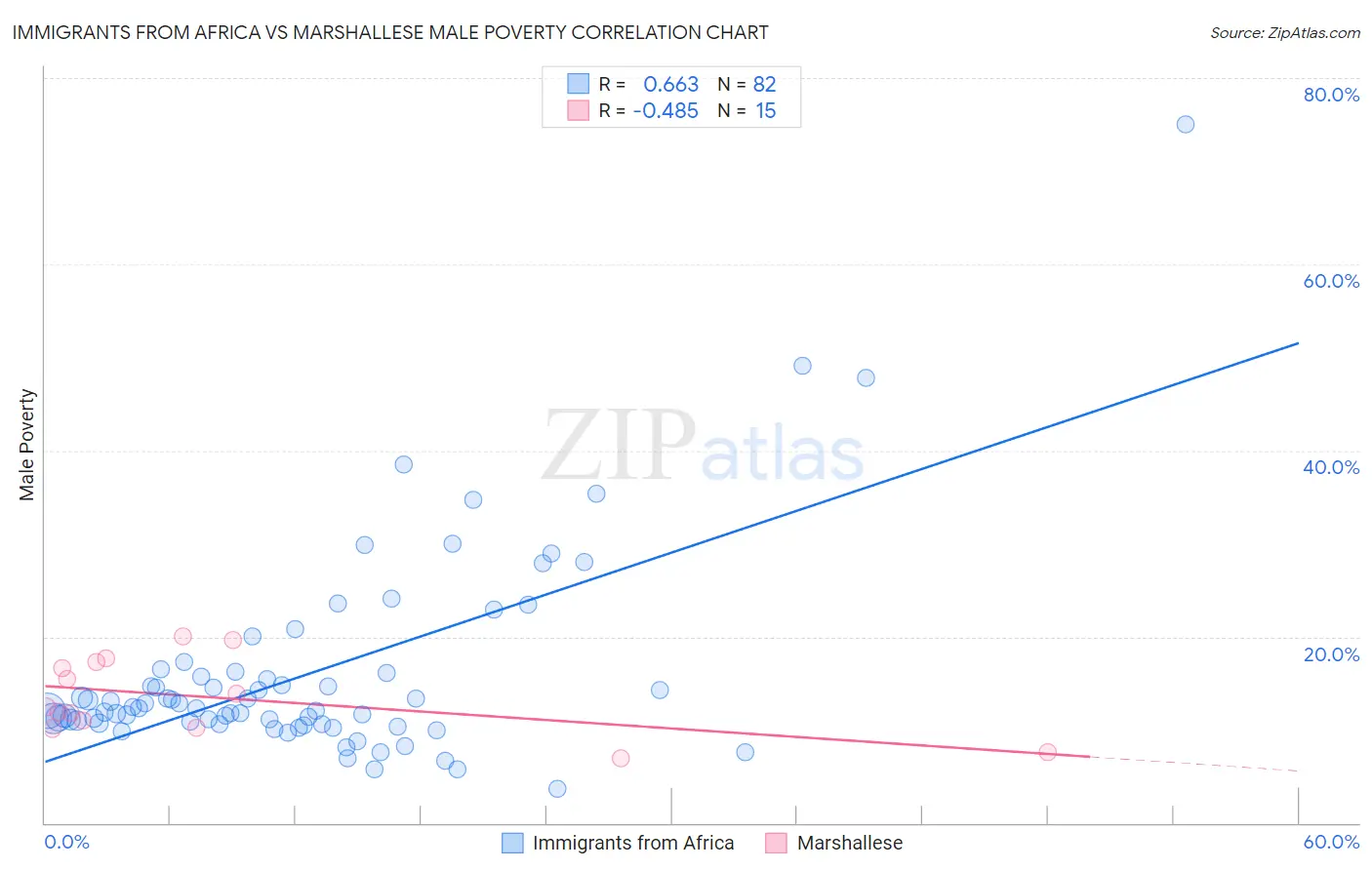 Immigrants from Africa vs Marshallese Male Poverty