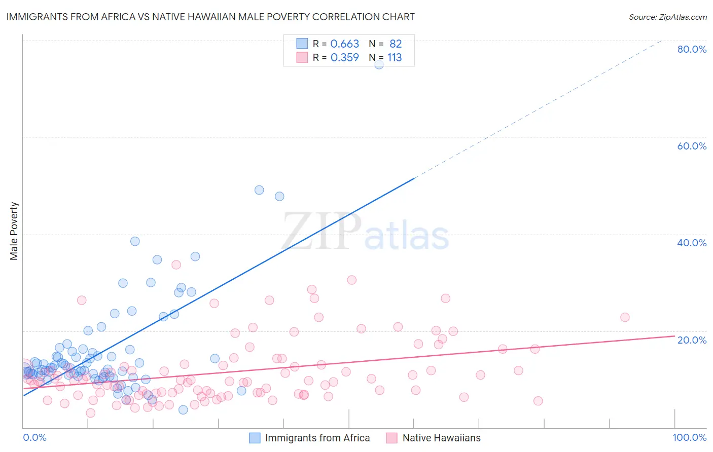 Immigrants from Africa vs Native Hawaiian Male Poverty